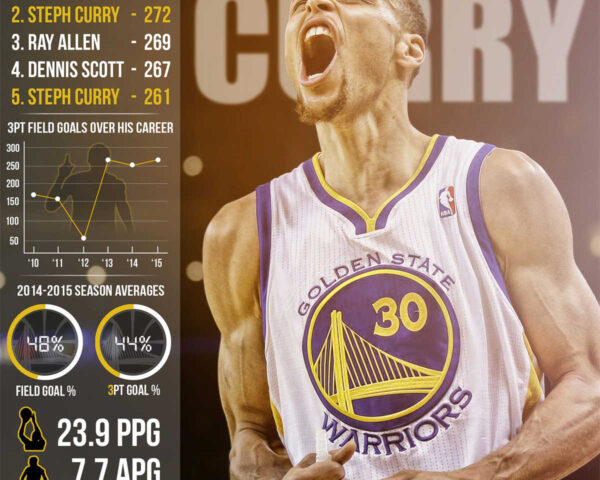 Stephen Curry: The Shooting Sensation Lighting Up the NBA